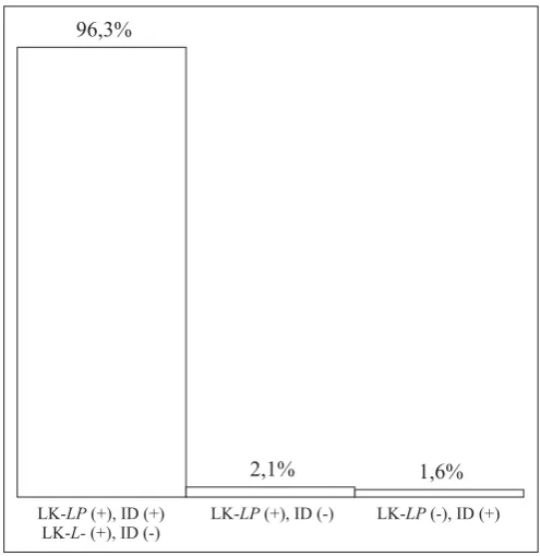 Figure 2. Correspondence between LEUCOKIT -LEUCOKIT -Inmunodiffusion applied on 1529 sera samples