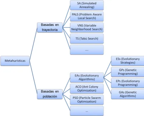Fig. 1. Clasiﬁcación de las metaheurísticas.