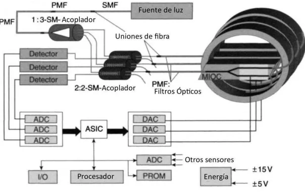 Figura 2.2: Circuito óptico del IFOG 