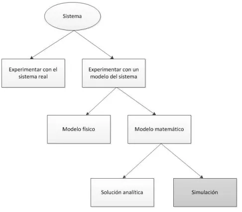 Figura 2.6: Formas de estudiar un sistema 