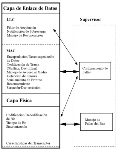 Figura 3.2: Modelo de Referencia OSI del protocolo CAN 