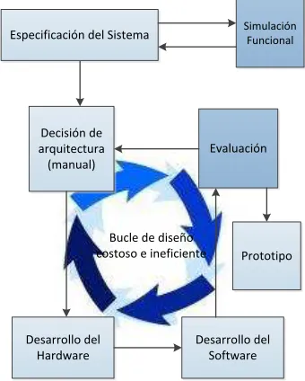 Figura 3.8: Flujo de diseño tradicional 