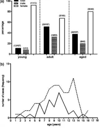 Fig. 2.a) Presentación proporcional de casos de EC según grupo etario y sexo.b) Frecuencia de presentación por edad según el sexo.Línea punteada: hembras.