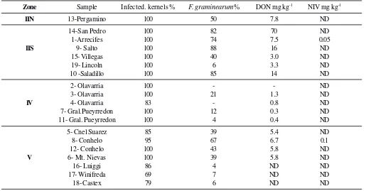 Table 1. Natural occurrence of DON and NIV in Argentinean wheat affected by head blight.