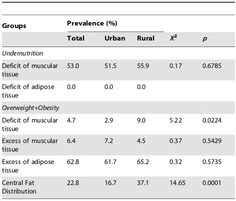 Table 4. Differences in deficit and excess of muscular,adipose tissues and central fat distribution between urbanand rural areas.