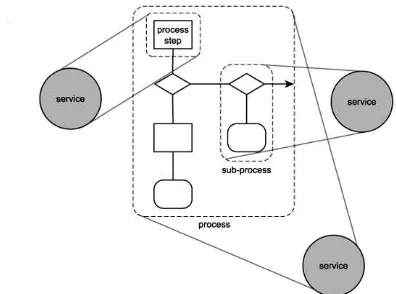 Figura 1. Descomposición de un proceso en servicios.