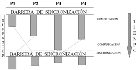 Figura 1: Modelo BSP y supersteps.