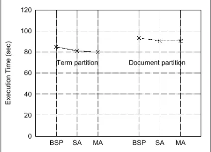 Figura 1: Resultados con 8 procesadores. El eje x indicalas realizaciones de los algoritmos en BSP y dos realiza-ciones en MPI de las listas invertidas