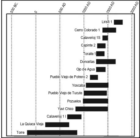 Figura 6. Secuencia cronológica de los sitios agroalfareros de la Puna jujeña. 