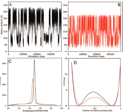 Figure 8. Structure-based model simulations of hFXN90–210 (A) and hFXN90–195 (B). Number of native contacts formed (Q) as a functionbarrier for this reaction.of the number of steps of the simulations