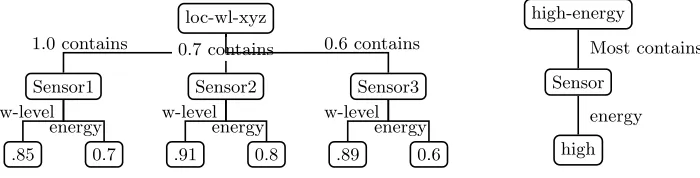 Fig. 1. Tree-like Representations of Speciﬁcations