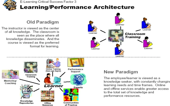 Figure 1.  Learning/Performance Architecture (Gartner)