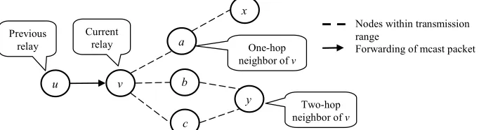 Fig. 2. Two-hop neighborhood of node v that has not been covered so far when receiving a multicast data packet from node u 