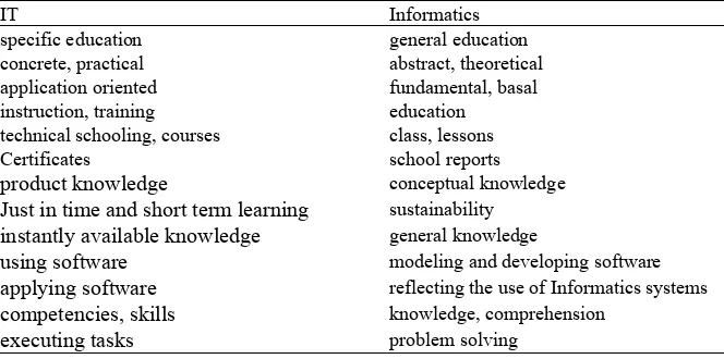 Table 5.  A Comparison reflecting  the Difference between IT and Informatics  