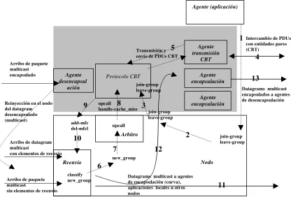 Fig. 1. Esquema simplificado de las interacciones entre el objeto que constituye la entidadCBT y otros elementos en el nodo