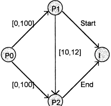 Figure 3. Meiri graph for the constraint i(l1, 0,100, {10,11,12}). 