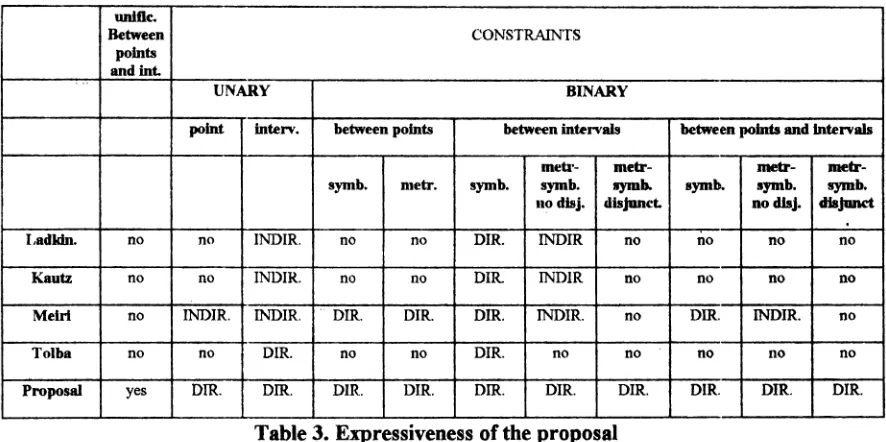 Table 3. Expressiveness of the proposal 