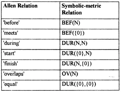 Figure 1. Characteristic distan ces formed by unary sets 