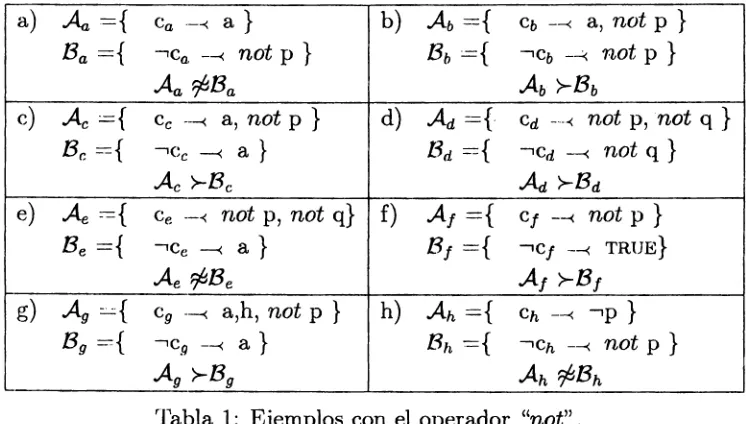Tabla 1: Ejemplos con el operador "not". 