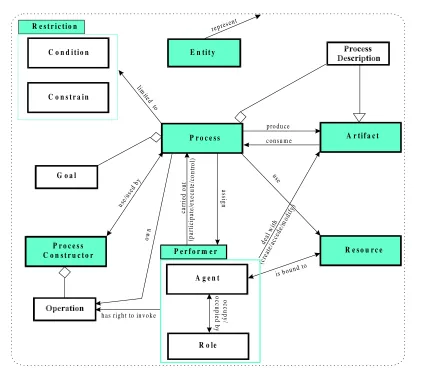 Figure 1.  Schema of the conceptual model of Process-Modeling Domain (specified in UML notation)