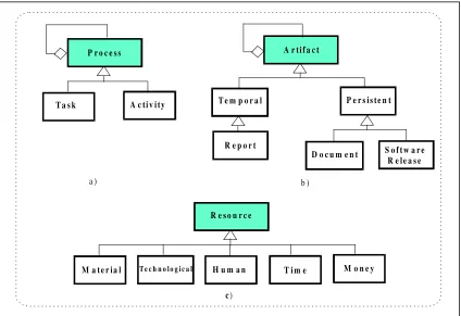 Figure 2. Reduced diagrams of three entities: a) Process, b) Artifact, c) Resource.