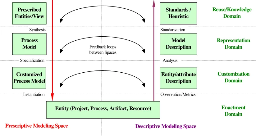 Figure three represent an integrated framework to descriptive and prescriptive modeling spaces.The framework is built taking into account two modeling strategies and four domain levels (seeoriented descriptive process modeling strategy, and expression, ana