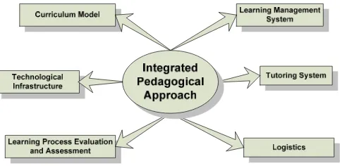 Figure 8.  Integrated Pedagogical Approach