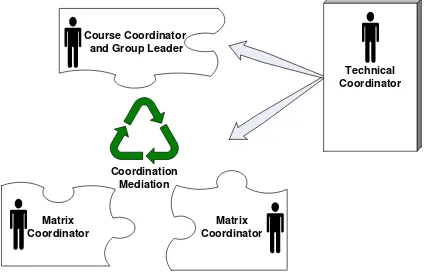 Figure 3.  Course Management Actors 