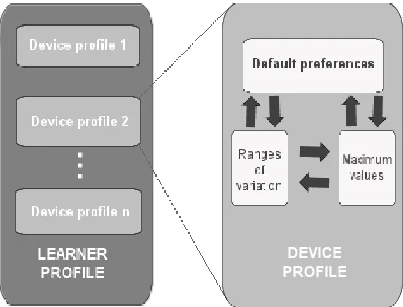 Figure 1.  Learner Profile: A possible type of implementation. 