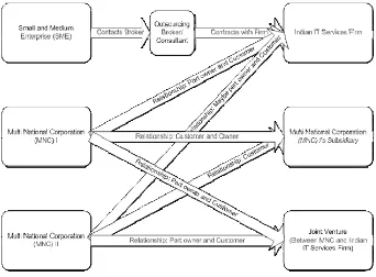 Fig. 1. India’s IT Services Network 