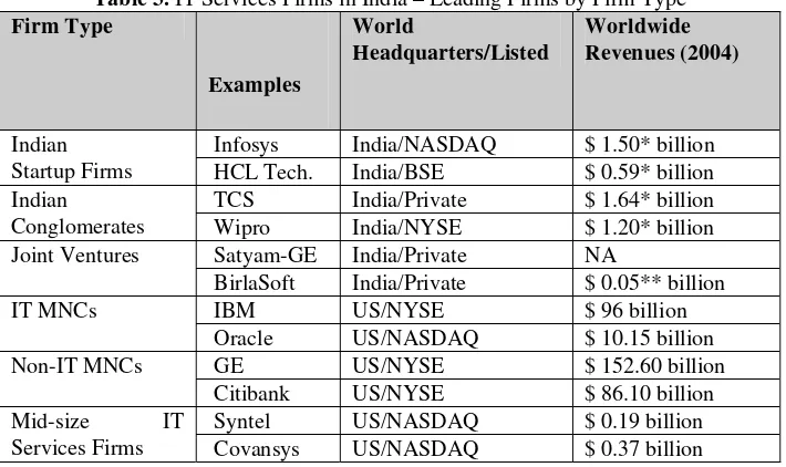 Table 3. IT Services Firms in India – Leading Firms by Firm Type 