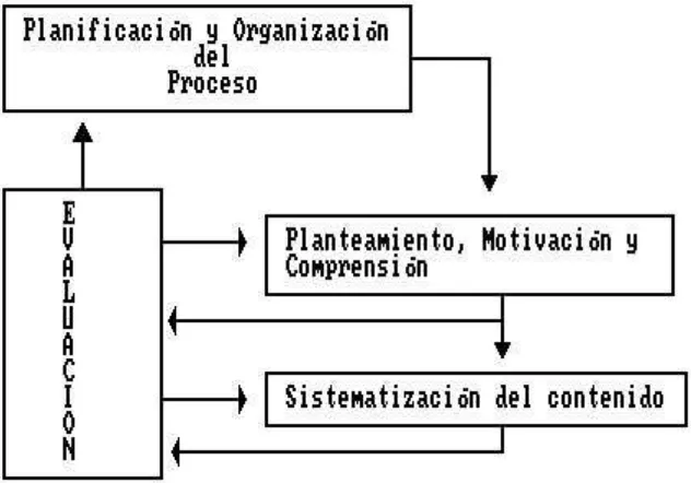 Figura 1. Lógica de los eslabones del proceso docente - educativo.