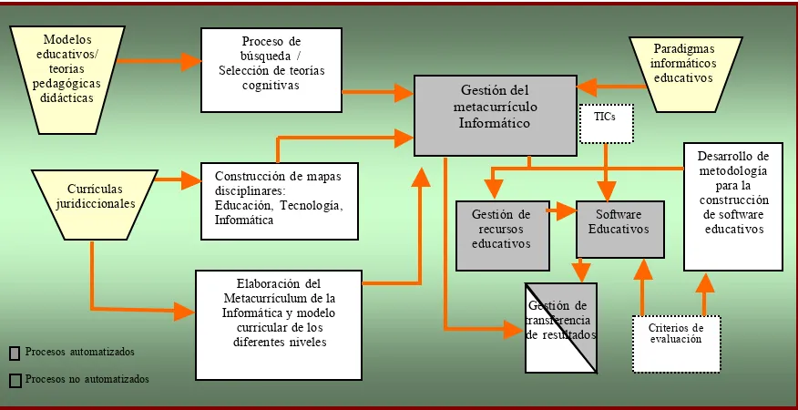 Figura 4. Relaciones entre los procesos del SiDIE