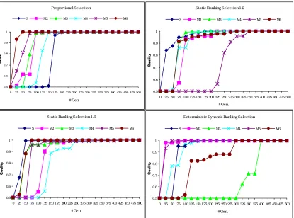 Figure 4: Quality values for f5 under different selection methods
