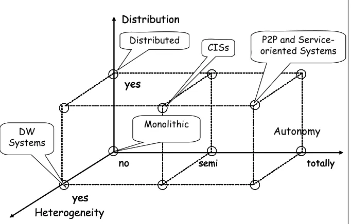 Fig. 1. Types of information systems  