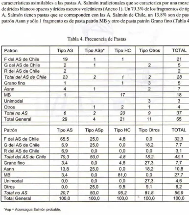 Tabla 4. Frecuencia de Pastas 