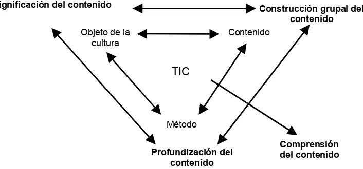 Fig. 6.  Eslabón de comprensión del contenido, con mediación de las Tecnologías de laInformación y las Comunicaciones.