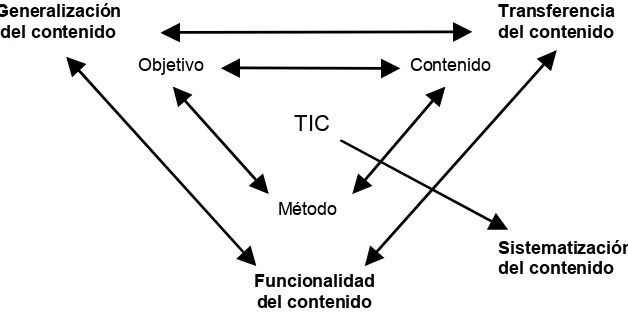 Fig. 7. Eslabón de sistematización del contenido, con mediación de las Tecnologías de laInformación y las Comunicaciones.