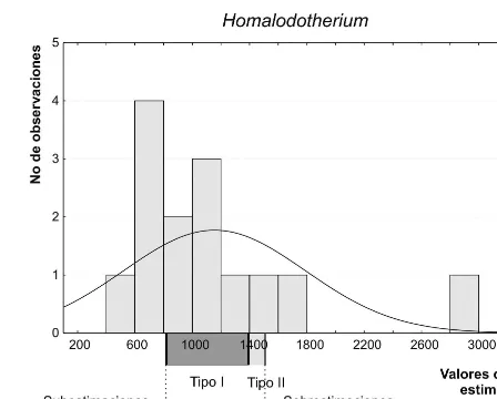 Fig. 2.—Distribución de frecuencias de los valores de masa esti-mados para Homalodotherium