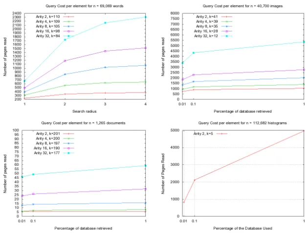 Fig. 2. Number of disk pages read at search time, for the four spaces.