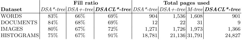 Fig. 1. Distance evaluations at search time, for the four spaces.