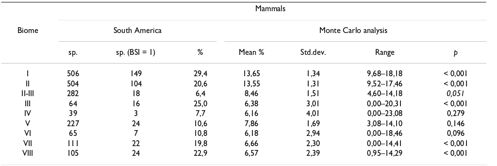Table 4: Stenobiomic number species (BSI = 1) in South American mammals