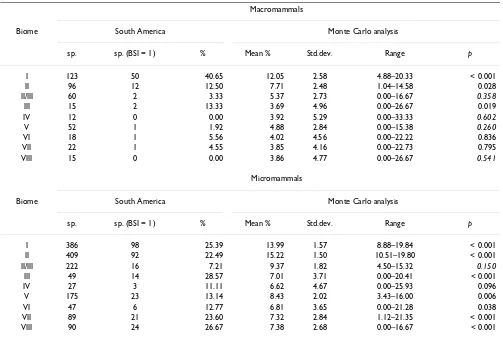 Table 5: Stenobiomic number species (BSI = 1) in South American macromammals and micromammals