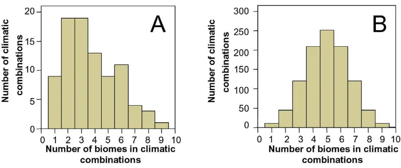 Figure 7Frequencies of climatic combinations, in terms of numbers of biomes inhabited by South American mammals speciesspeciesFrequencies of climatic combinations, in terms of numbers of biomes inhabited by South American mammals 
