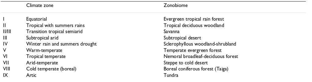 Table 1: Climatic typology of Walter [66] and it's correspondence with world vegetation types
