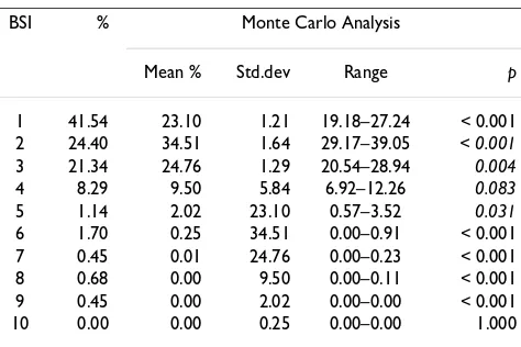 Table 2: Proportion of South American mammals species in each BSI and comparison with the Monte Carlo simulations