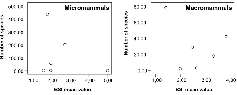 Figure 6Relationship between BSI mean value and number of species in each clade of micro- and macromammals