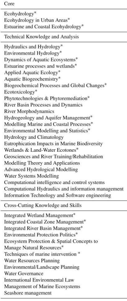 Table 2. Example course list from the Erasmus Mundus Ecohy-drology MSc Program (www.ecohyd.org) offered in cooperationbetween the University of Algarve (Portugal), University of Lodz(Poland), University of Kiel (Germany), UNESCO-IHE Institute forWater Educ