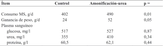 Tabla 2. Composición de paja de trigo amonificada a partir de urea (adaptado de Bravo alet., 2009).