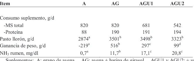 Tabla 4. Suplementación de pasto llorón diferido (adaptado de Arelovich et al., 1992).
